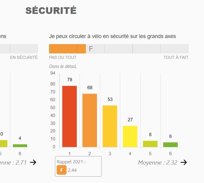 Baromètre des villes cyclables 2025 résultats complets pour Alençon